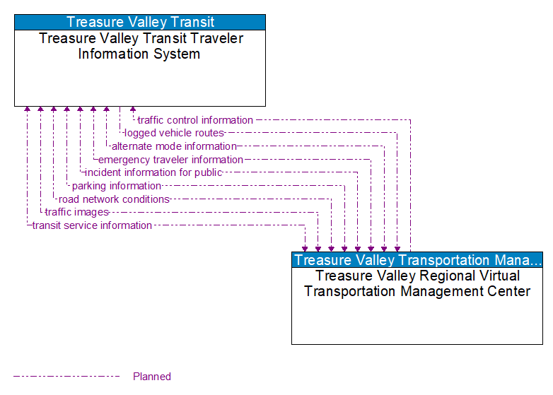 Treasure Valley Transit Traveler Information System to Treasure Valley Regional Virtual Transportation Management Center Interface Diagram