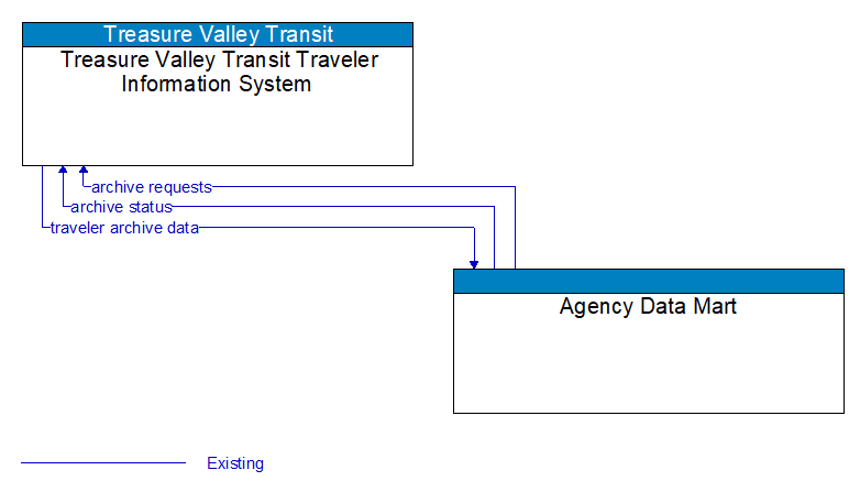 Treasure Valley Transit Traveler Information System to Agency Data Mart Interface Diagram