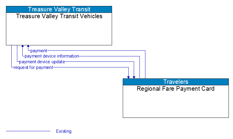 Treasure Valley Transit Vehicles to Regional Fare Payment Card Interface Diagram