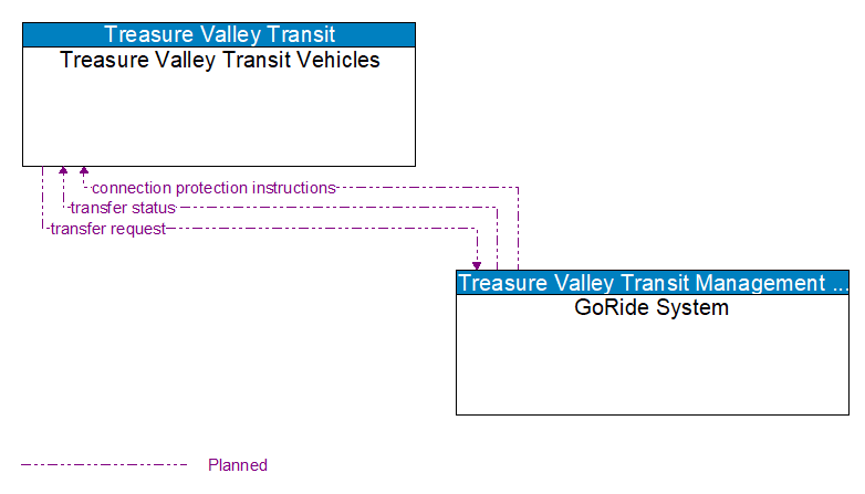 Treasure Valley Transit Vehicles to GoRide System Interface Diagram