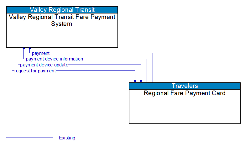 Valley Regional Transit Fare Payment System to Regional Fare Payment Card Interface Diagram