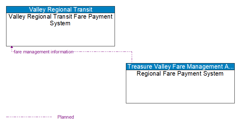 Valley Regional Transit Fare Payment System to Regional Fare Payment System Interface Diagram