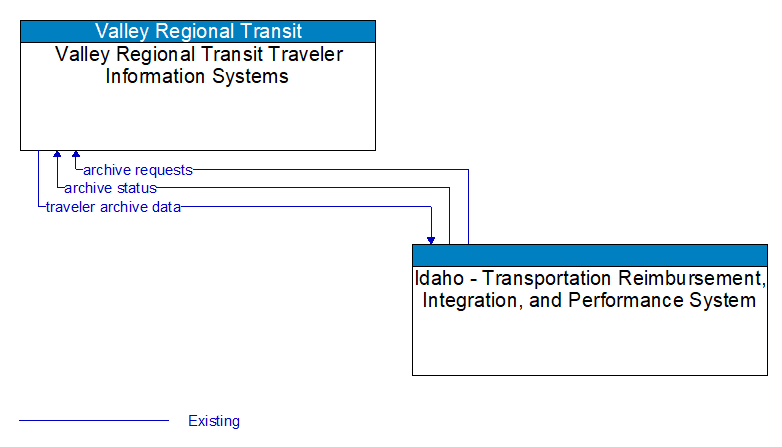 Valley Regional Transit Traveler Information Systems to Idaho - Transportation Reimbursement, Integration, and Performance System Interface Diagram