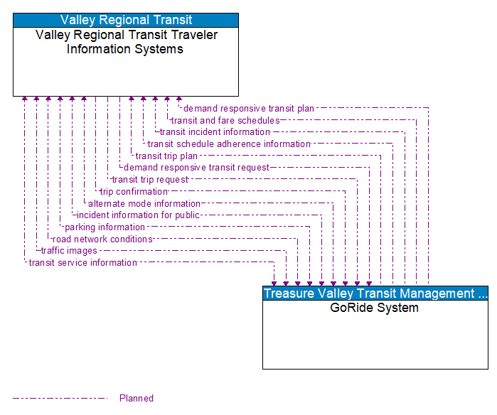 Valley Regional Transit Traveler Information Systems to GoRide System Interface Diagram