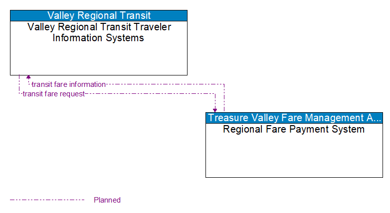 Valley Regional Transit Traveler Information Systems to Regional Fare Payment System Interface Diagram