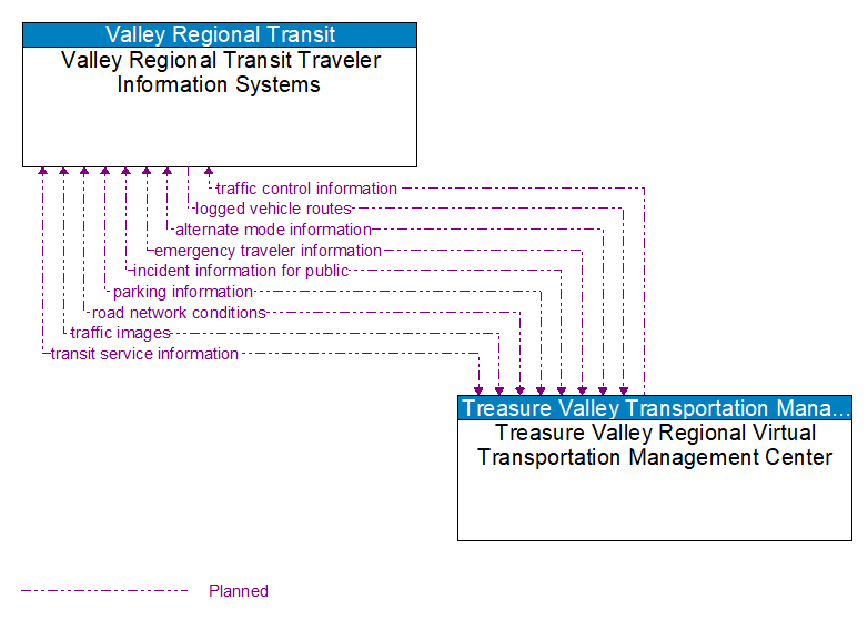 Valley Regional Transit Traveler Information Systems to Treasure Valley Regional Virtual Transportation Management Center Interface Diagram