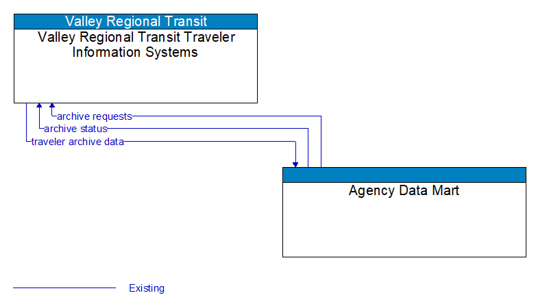 Valley Regional Transit Traveler Information Systems to Agency Data Mart Interface Diagram