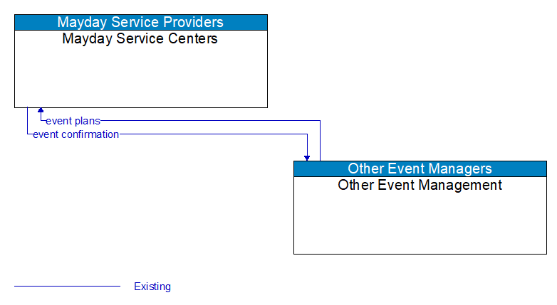 Mayday Service Centers to Other Event Management Interface Diagram