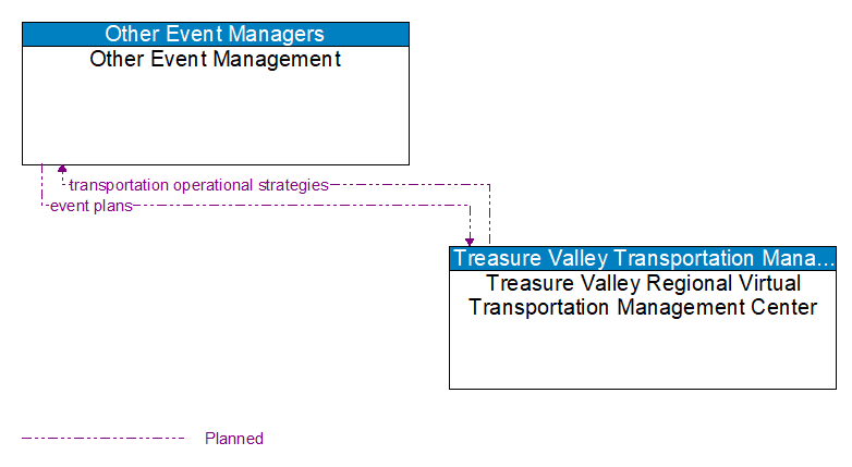 Other Event Management to Treasure Valley Regional Virtual Transportation Management Center Interface Diagram