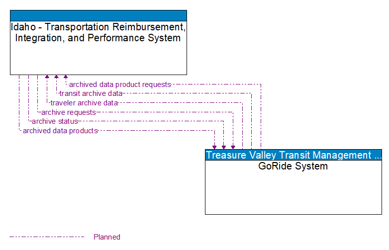 Idaho - Transportation Reimbursement, Integration, and Performance System to GoRide System Interface Diagram