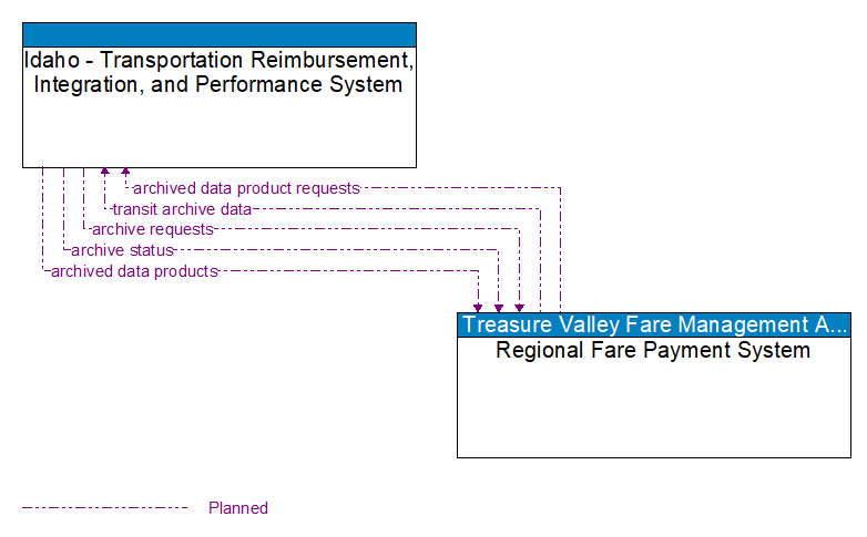 Idaho - Transportation Reimbursement, Integration, and Performance System to Regional Fare Payment System Interface Diagram