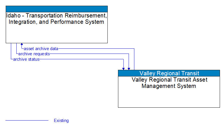 Idaho - Transportation Reimbursement, Integration, and Performance System to Valley Regional Transit Asset Management System Interface Diagram