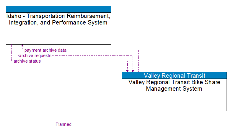 Idaho - Transportation Reimbursement, Integration, and Performance System to Valley Regional Transit Bike Share Management System Interface Diagram