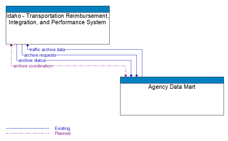 Idaho - Transportation Reimbursement, Integration, and Performance System to Agency Data Mart Interface Diagram