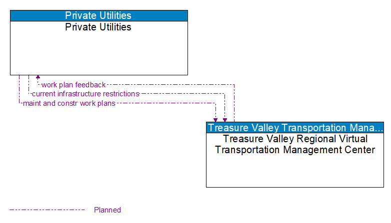 Private Utilities to Treasure Valley Regional Virtual Transportation Management Center Interface Diagram