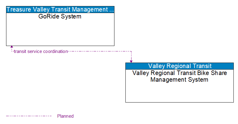 GoRide System to Valley Regional Transit Bike Share Management System Interface Diagram