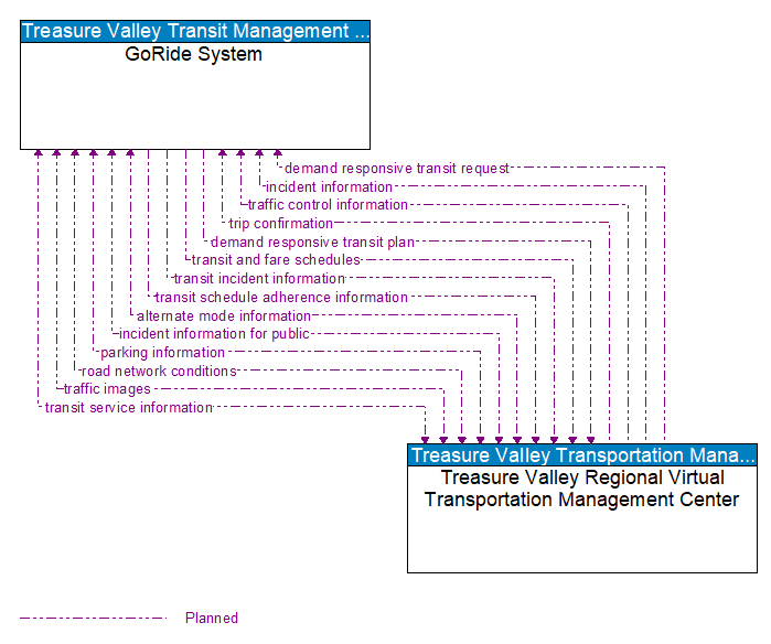 GoRide System to Treasure Valley Regional Virtual Transportation Management Center Interface Diagram