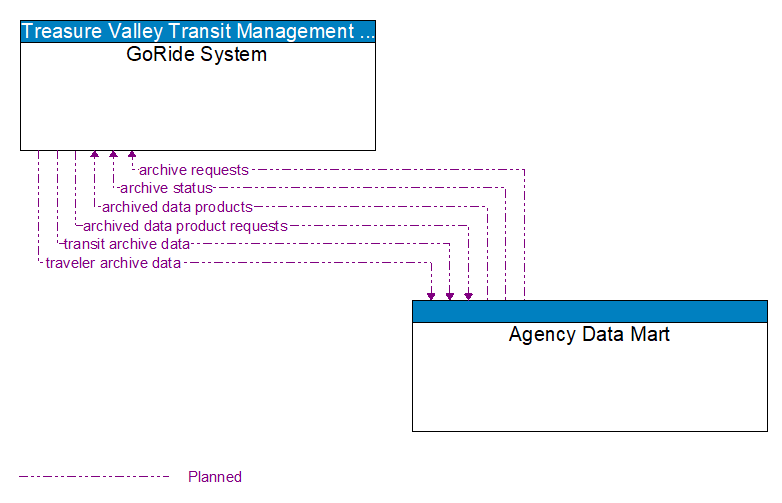 GoRide System to Agency Data Mart Interface Diagram