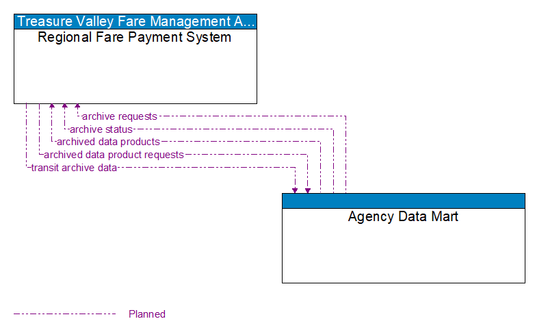 Regional Fare Payment System to Agency Data Mart Interface Diagram