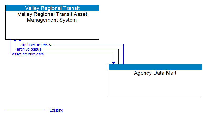 Valley Regional Transit Asset Management System to Agency Data Mart Interface Diagram