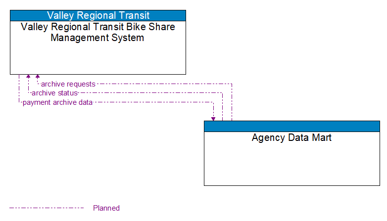 Valley Regional Transit Bike Share Management System to Agency Data Mart Interface Diagram