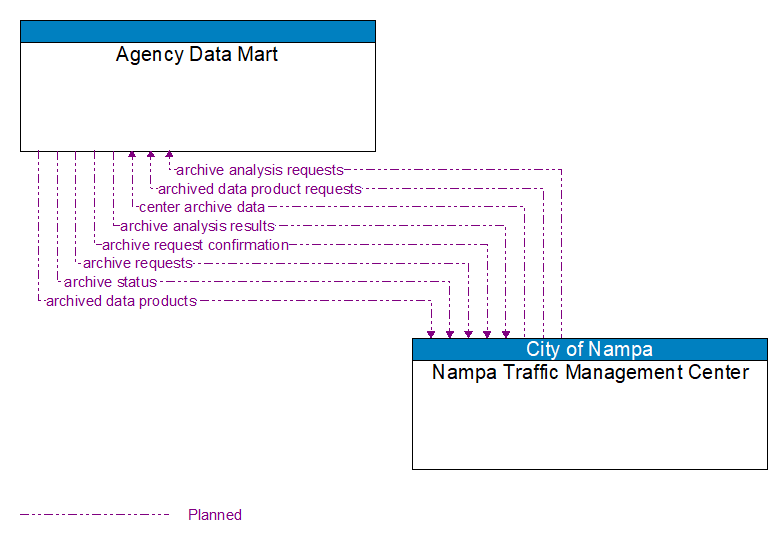 Agency Data Mart to Nampa Traffic Management Center Interface Diagram