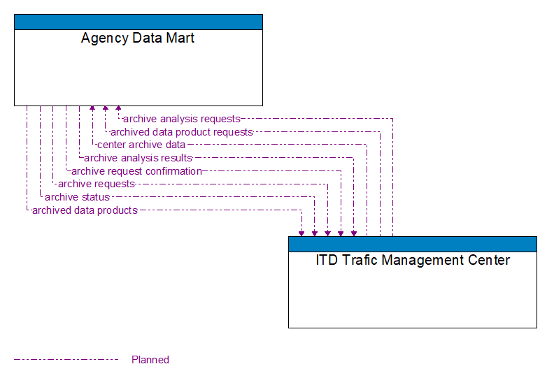 Agency Data Mart to ITD Trafic Management Center Interface Diagram