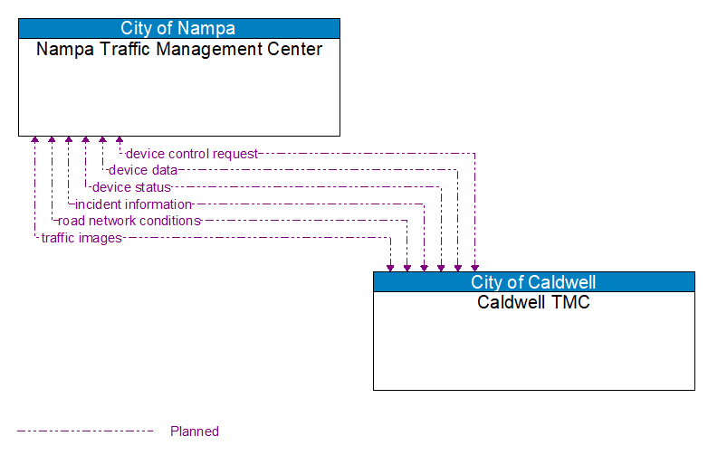 Nampa Traffic Management Center to Caldwell TMC Interface Diagram