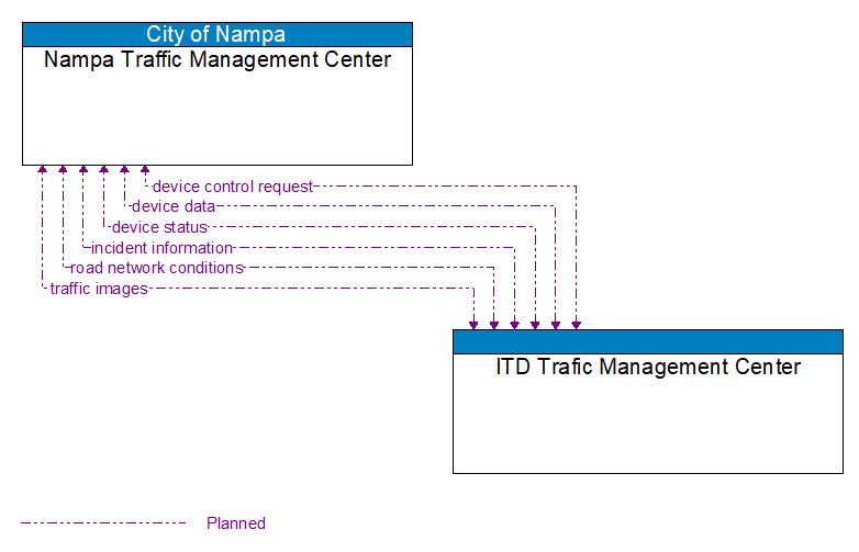 Nampa Traffic Management Center to ITD Trafic Management Center Interface Diagram