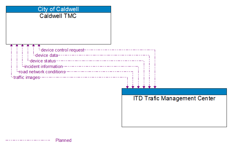 Caldwell TMC to ITD Trafic Management Center Interface Diagram