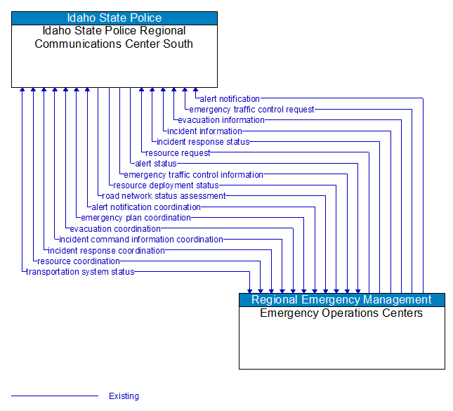 Idaho State Police Regional Communications Center South to Emergency Operations Centers Interface Diagram