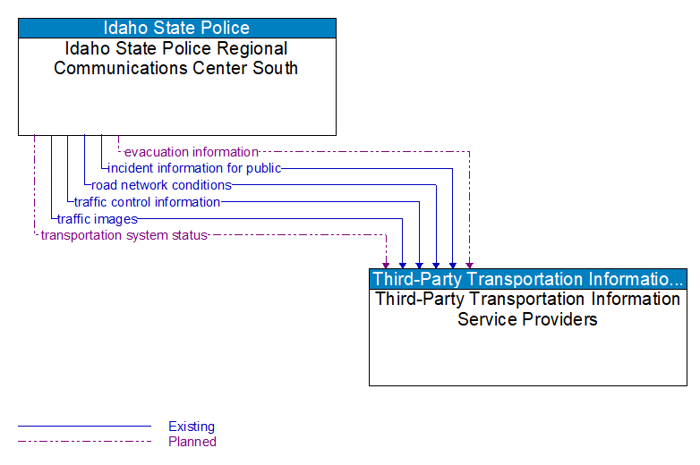 Idaho State Police Regional Communications Center South to Third-Party Transportation Information Service Providers Interface Diagram