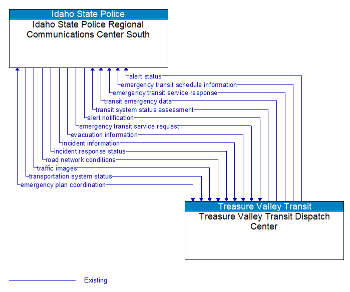 Idaho State Police Regional Communications Center South to Treasure Valley Transit Dispatch Center Interface Diagram