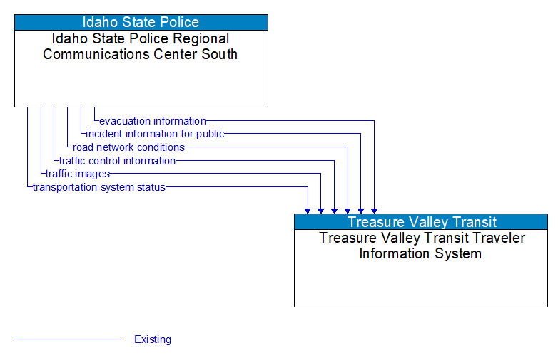 Idaho State Police Regional Communications Center South to Treasure Valley Transit Traveler Information System Interface Diagram