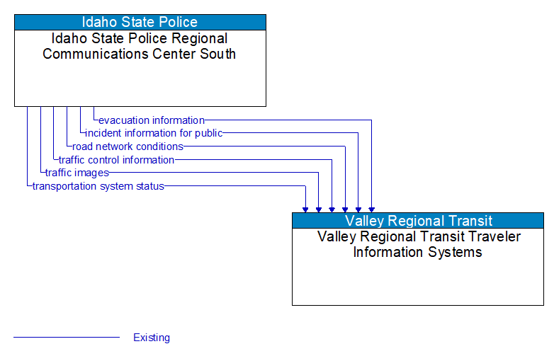 Idaho State Police Regional Communications Center South to Valley Regional Transit Traveler Information Systems Interface Diagram