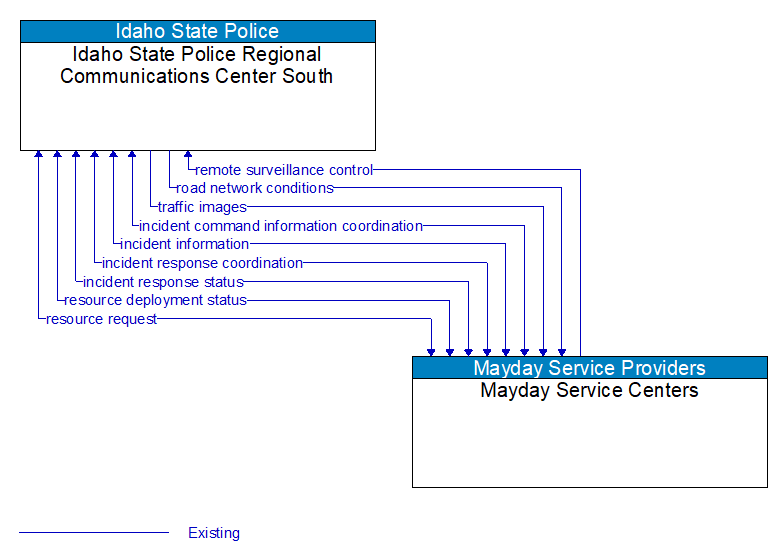 Idaho State Police Regional Communications Center South to Mayday Service Centers Interface Diagram