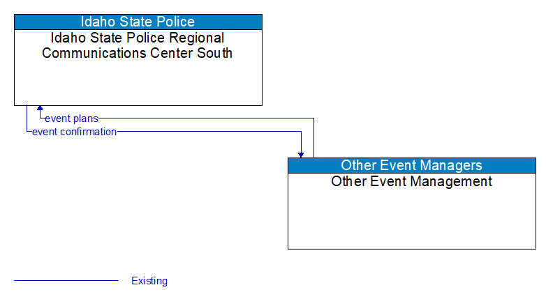 Idaho State Police Regional Communications Center South to Other Event Management Interface Diagram