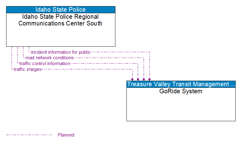 Idaho State Police Regional Communications Center South to GoRide System Interface Diagram