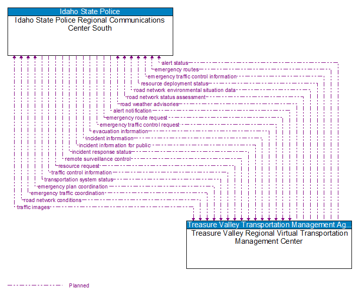 Idaho State Police Regional Communications Center South to Treasure Valley Regional Virtual Transportation Management Center Interface Diagram