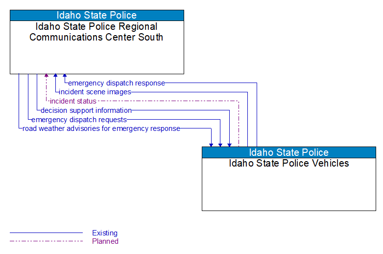 Idaho State Police Regional Communications Center South to Idaho State Police Vehicles Interface Diagram