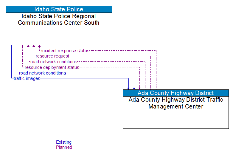 Idaho State Police Regional Communications Center South to Ada County Highway District Traffic Management Center Interface Diagram