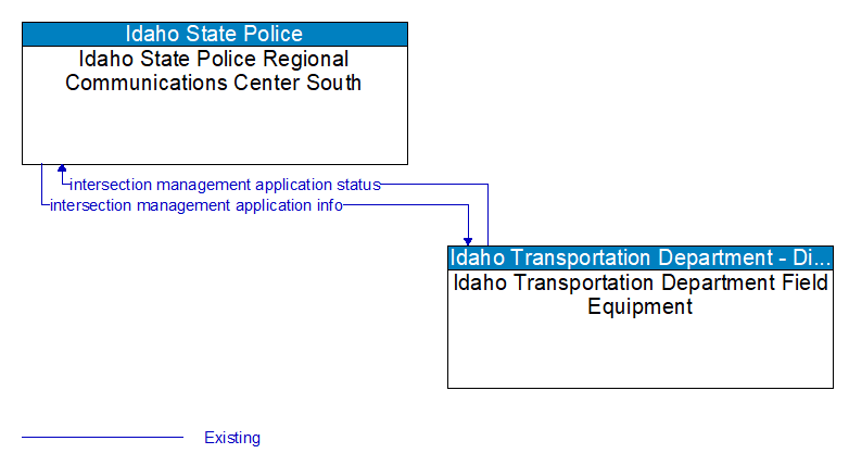 Idaho State Police Regional Communications Center South to Idaho Transportation Department Field Equipment Interface Diagram