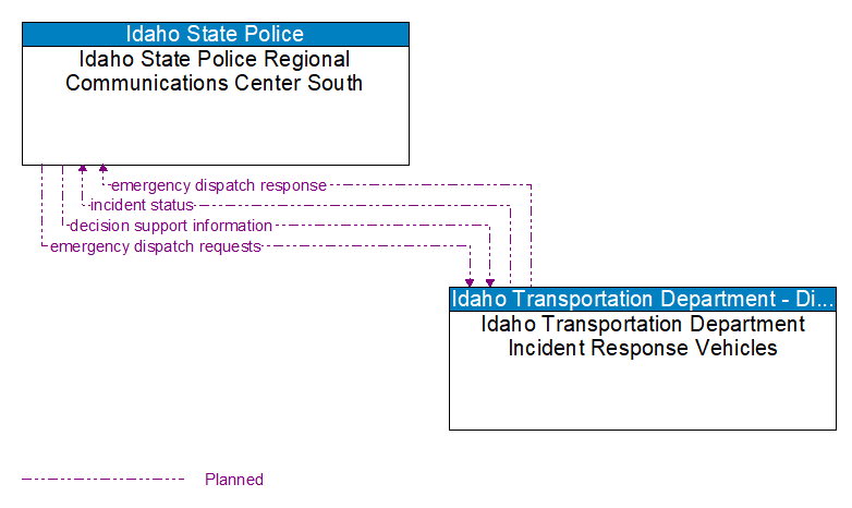 Idaho State Police Regional Communications Center South to Idaho Transportation Department Incident Response Vehicles Interface Diagram