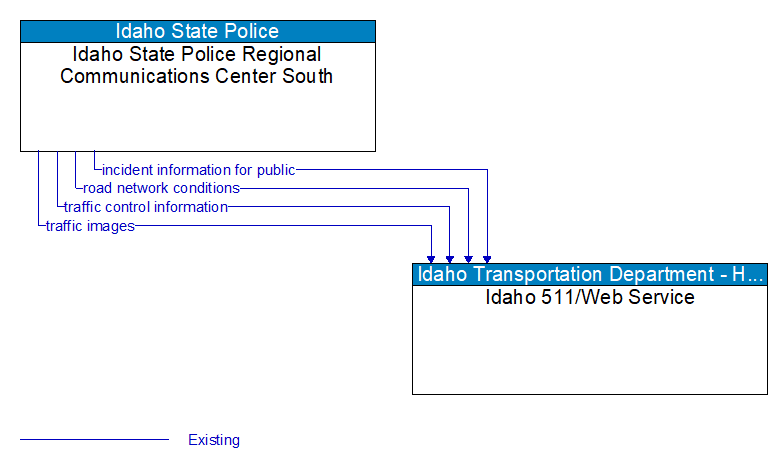 Idaho State Police Regional Communications Center South to Idaho 511/Web Service Interface Diagram