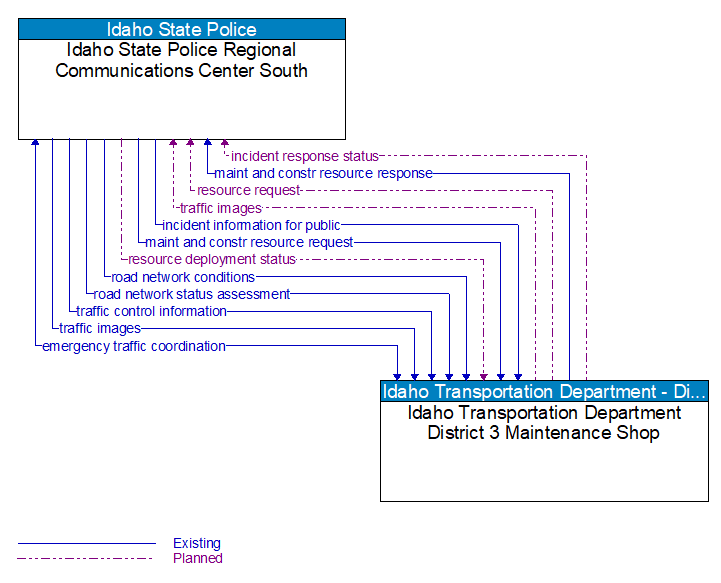 Idaho State Police Regional Communications Center South to Idaho Transportation Department District 3 Maintenance Shop Interface Diagram