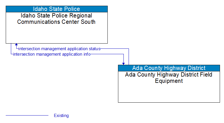 Idaho State Police Regional Communications Center South to Ada County Highway District Field Equipment Interface Diagram