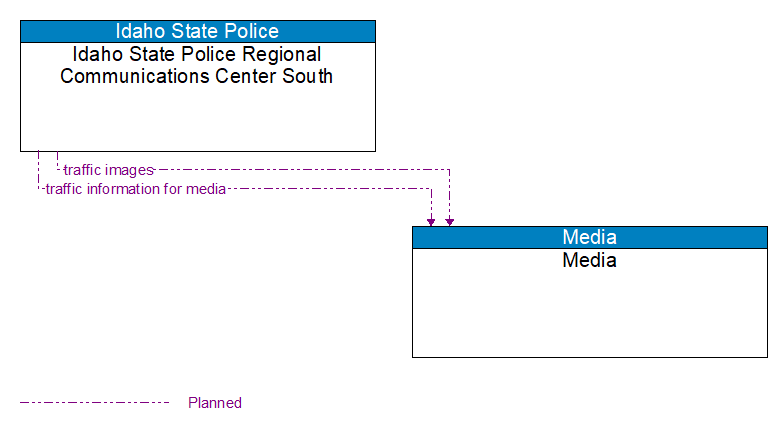 Idaho State Police Regional Communications Center South to Media Interface Diagram