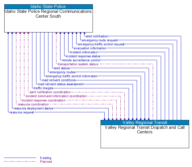 Idaho State Police Regional Communications Center South to Valley Regional Transit Dispatch and Call Centers Interface Diagram