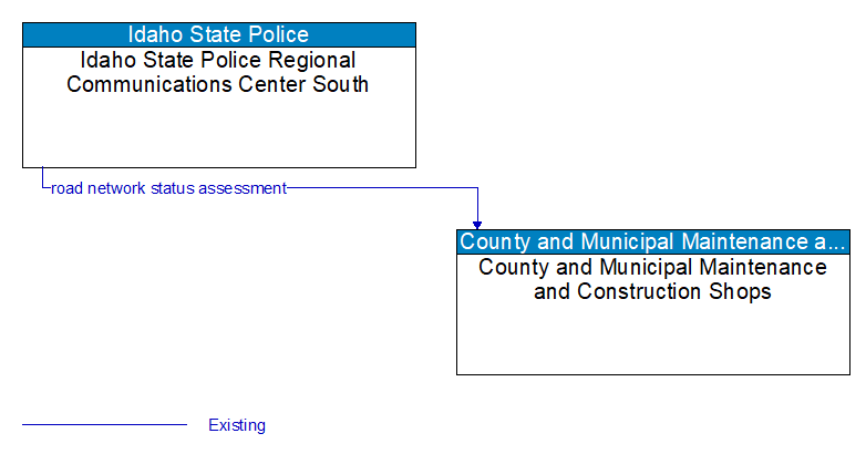 Idaho State Police Regional Communications Center South to County and Municipal Maintenance and Construction Shops Interface Diagram