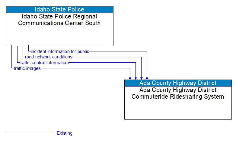 Idaho State Police Regional Communications Center South to Ada County Highway District Commuteride Ridesharing System Interface Diagram